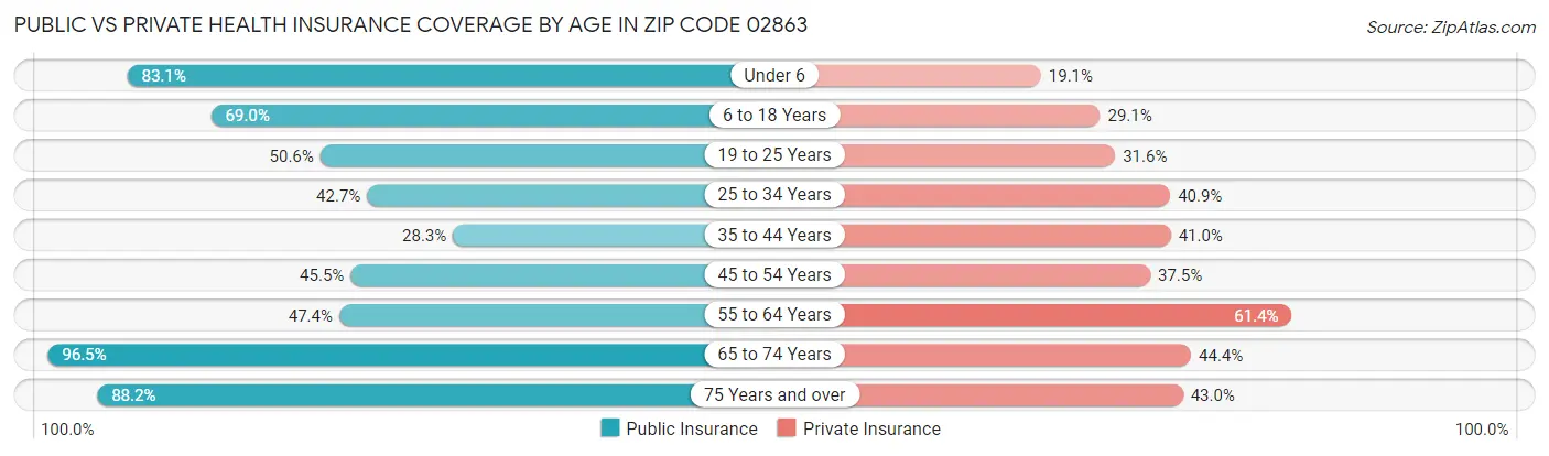 Public vs Private Health Insurance Coverage by Age in Zip Code 02863