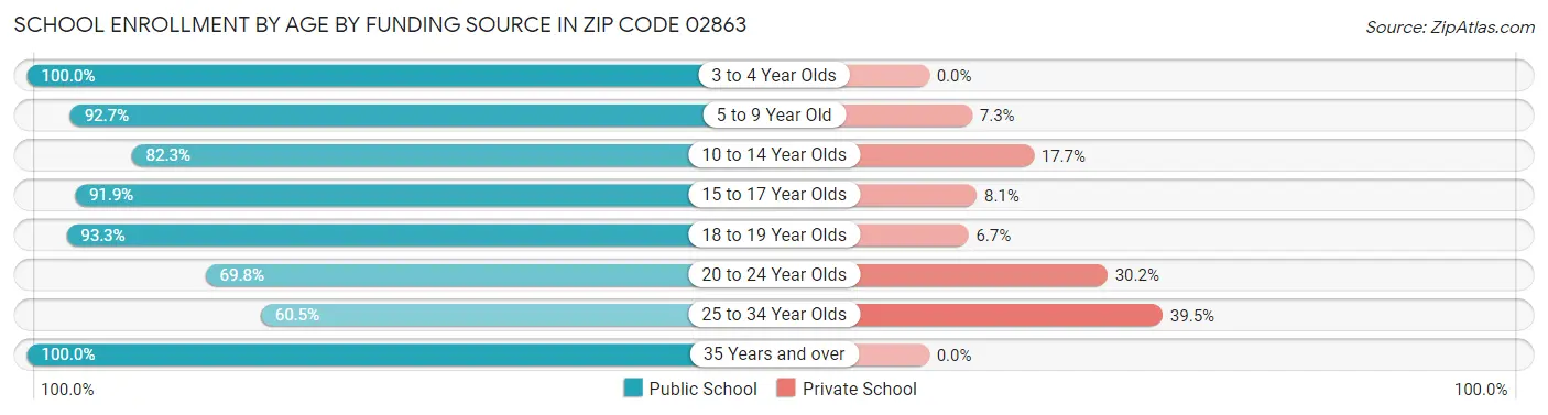 School Enrollment by Age by Funding Source in Zip Code 02863