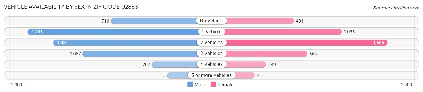 Vehicle Availability by Sex in Zip Code 02863