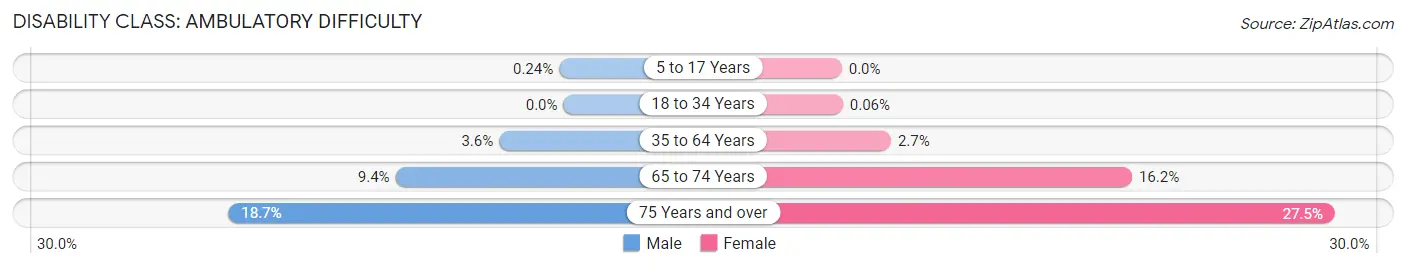 Disability in Zip Code 02864: <span>Ambulatory Difficulty</span>