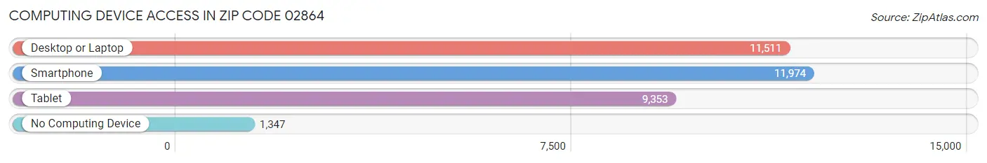 Computing Device Access in Zip Code 02864