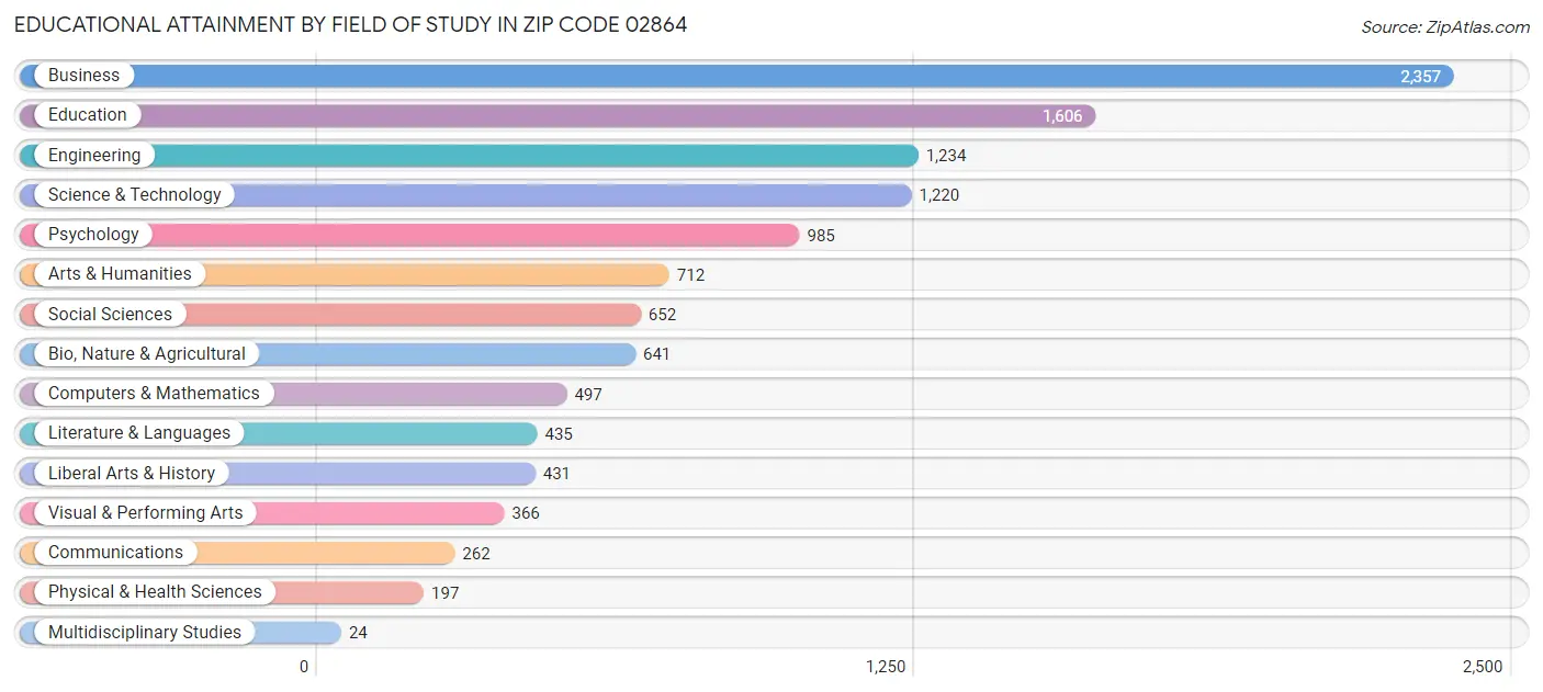 Educational Attainment by Field of Study in Zip Code 02864