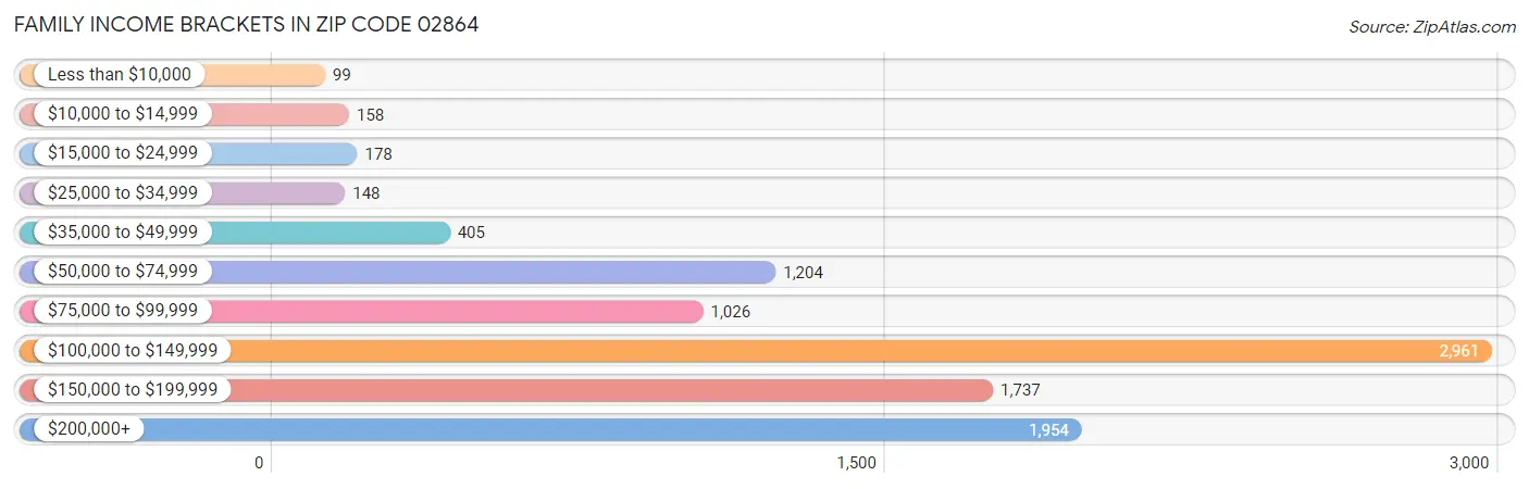 Family Income Brackets in Zip Code 02864