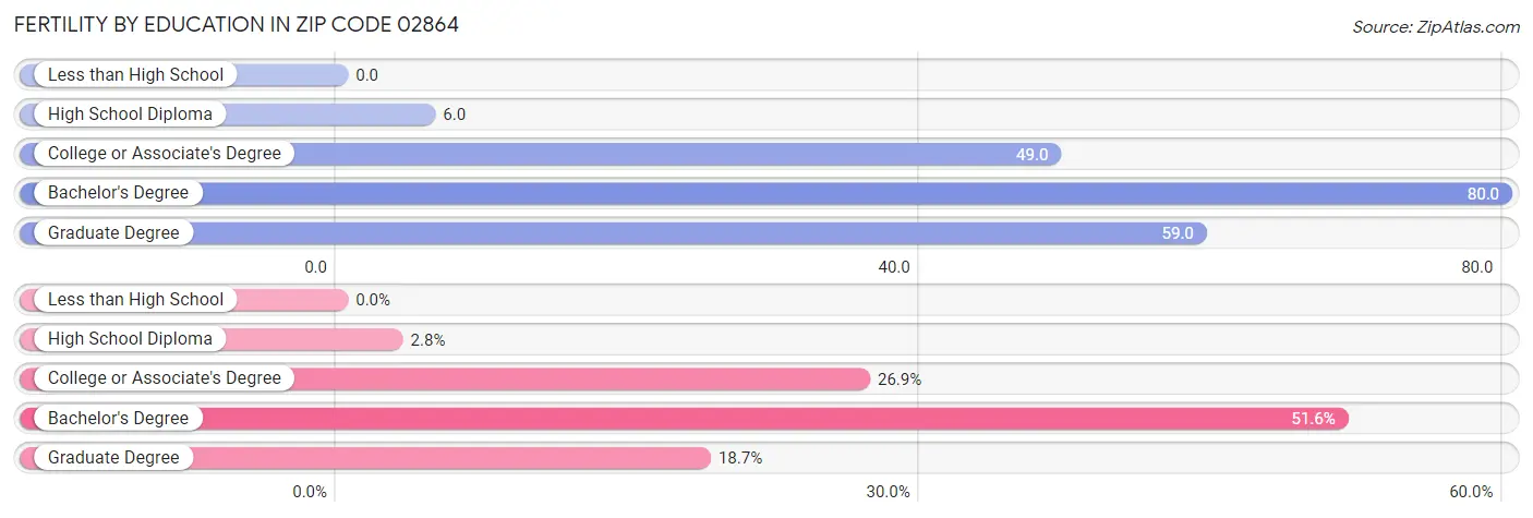 Female Fertility by Education Attainment in Zip Code 02864