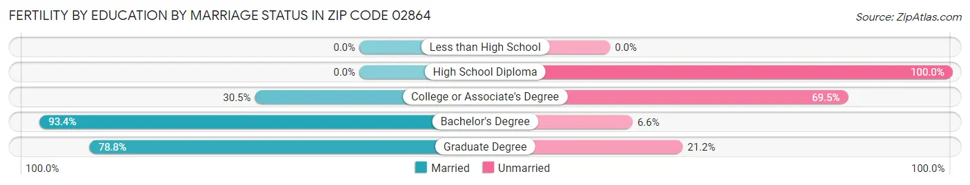 Female Fertility by Education by Marriage Status in Zip Code 02864