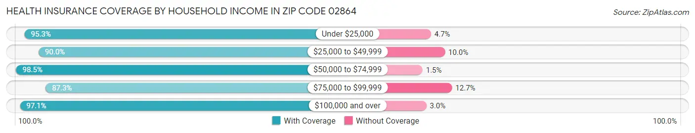 Health Insurance Coverage by Household Income in Zip Code 02864