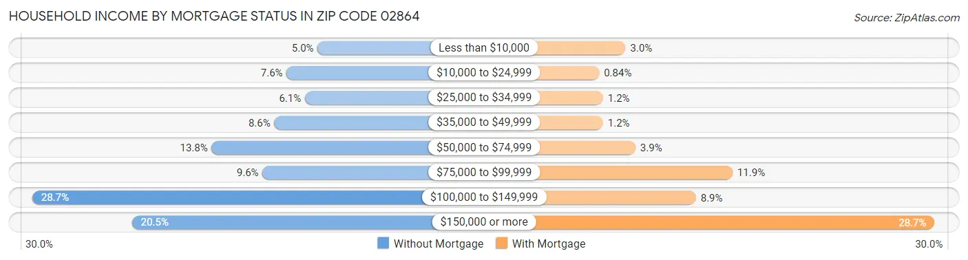 Household Income by Mortgage Status in Zip Code 02864