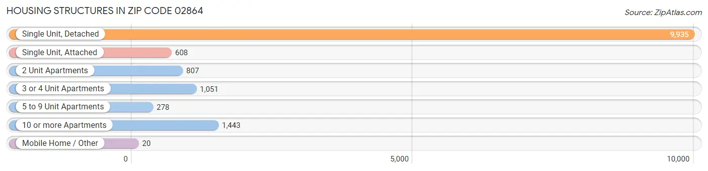 Housing Structures in Zip Code 02864
