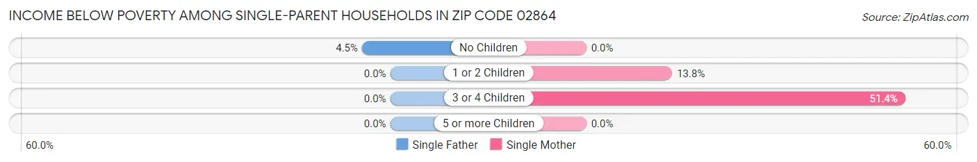Income Below Poverty Among Single-Parent Households in Zip Code 02864