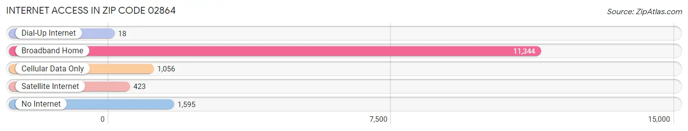 Internet Access in Zip Code 02864