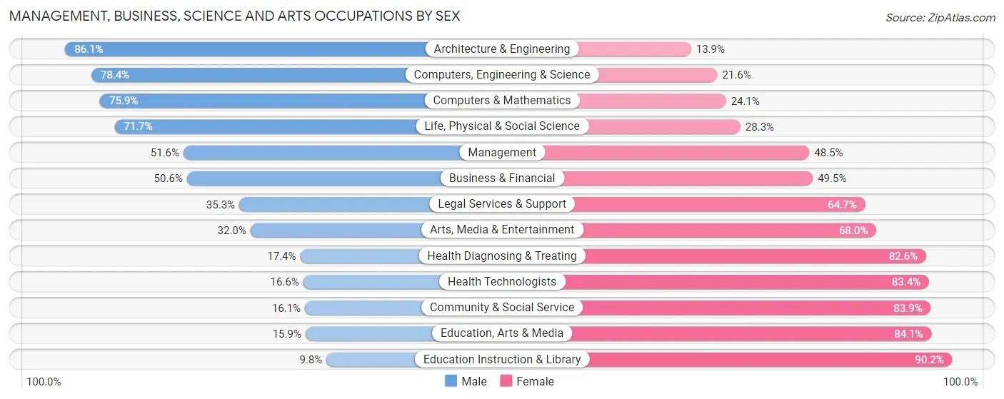 Management, Business, Science and Arts Occupations by Sex in Zip Code 02864