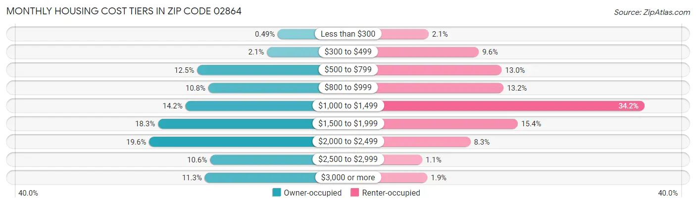 Monthly Housing Cost Tiers in Zip Code 02864