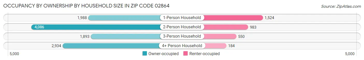 Occupancy by Ownership by Household Size in Zip Code 02864