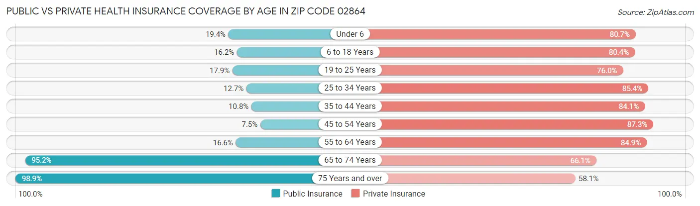 Public vs Private Health Insurance Coverage by Age in Zip Code 02864