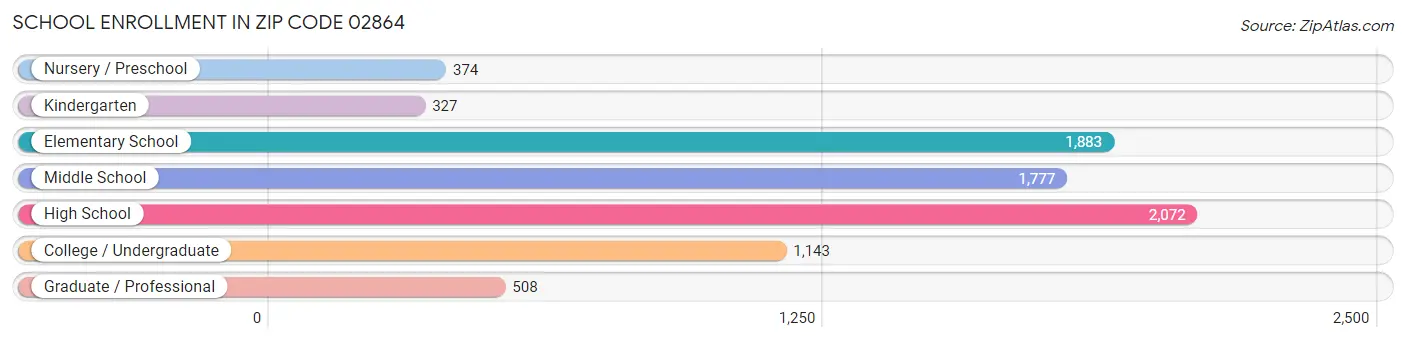 School Enrollment in Zip Code 02864