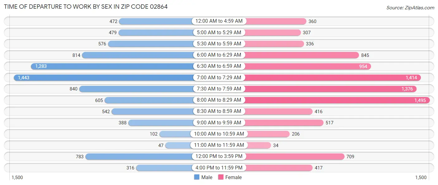 Time of Departure to Work by Sex in Zip Code 02864