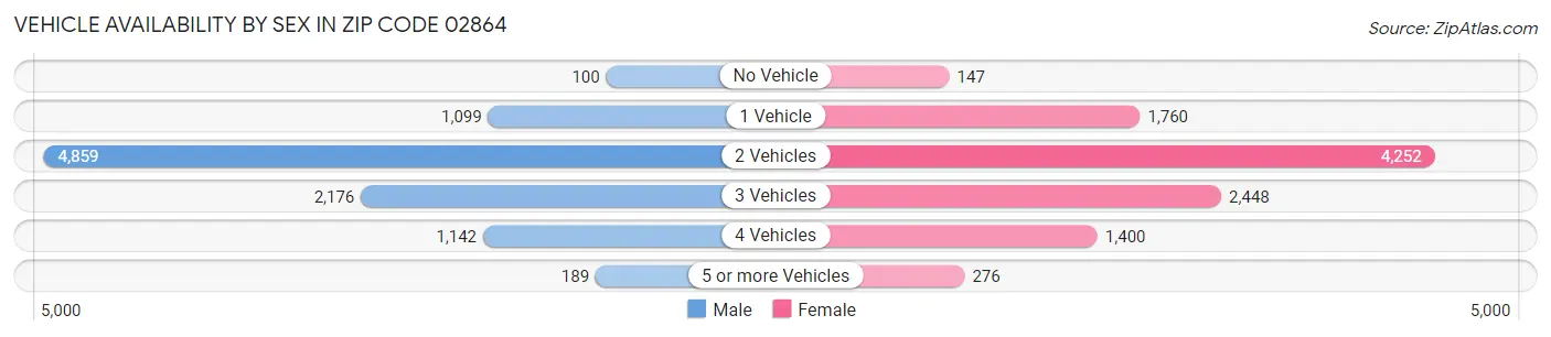 Vehicle Availability by Sex in Zip Code 02864