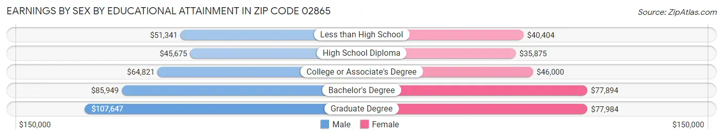 Earnings by Sex by Educational Attainment in Zip Code 02865