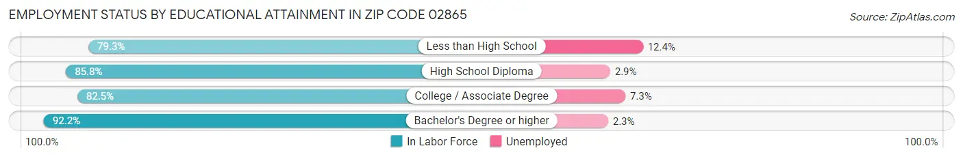 Employment Status by Educational Attainment in Zip Code 02865