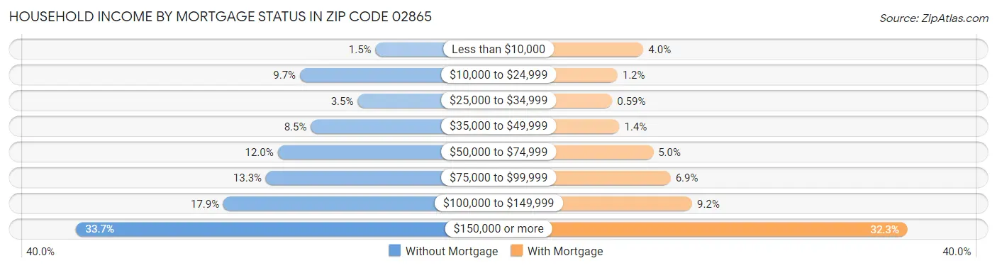 Household Income by Mortgage Status in Zip Code 02865