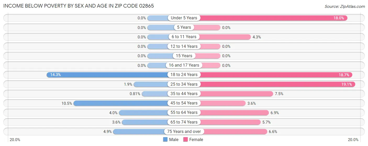 Income Below Poverty by Sex and Age in Zip Code 02865