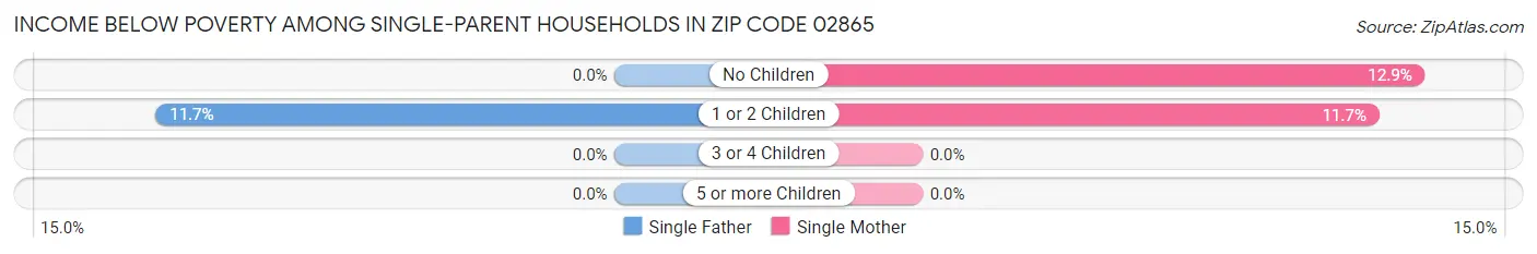 Income Below Poverty Among Single-Parent Households in Zip Code 02865