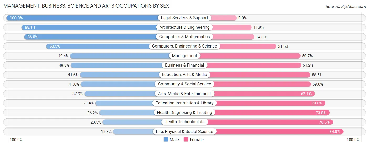 Management, Business, Science and Arts Occupations by Sex in Zip Code 02865