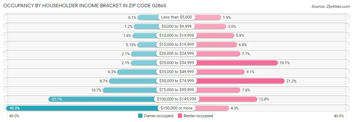 Occupancy by Householder Income Bracket in Zip Code 02865