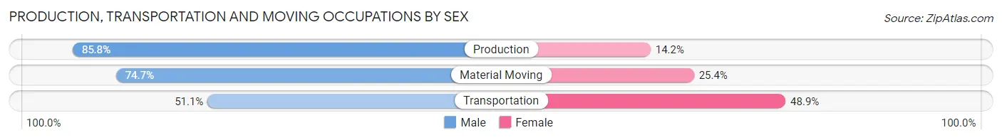 Production, Transportation and Moving Occupations by Sex in Zip Code 02865