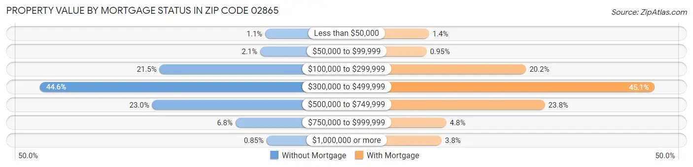 Property Value by Mortgage Status in Zip Code 02865