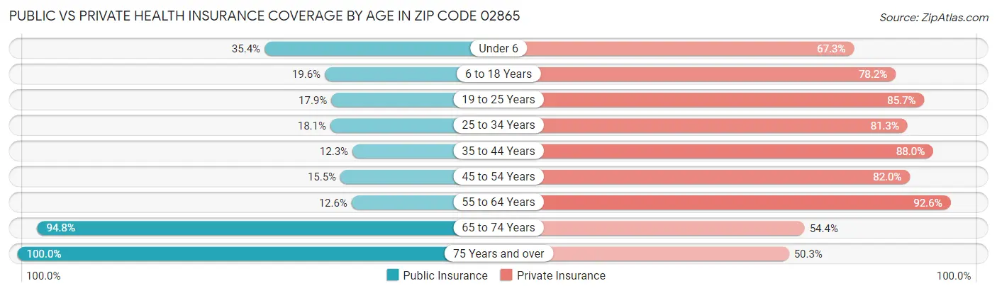 Public vs Private Health Insurance Coverage by Age in Zip Code 02865