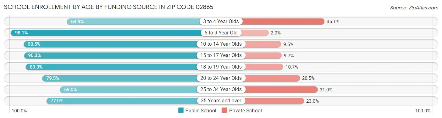School Enrollment by Age by Funding Source in Zip Code 02865