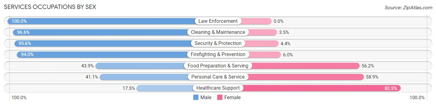Services Occupations by Sex in Zip Code 02865