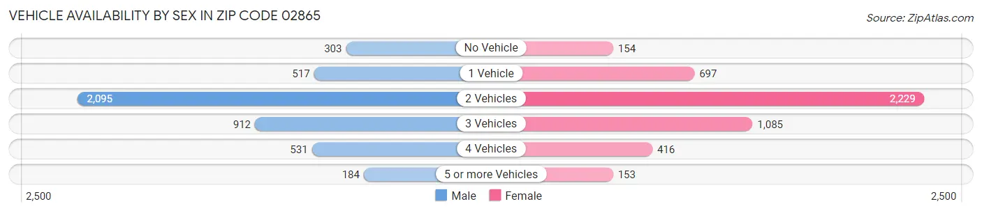 Vehicle Availability by Sex in Zip Code 02865