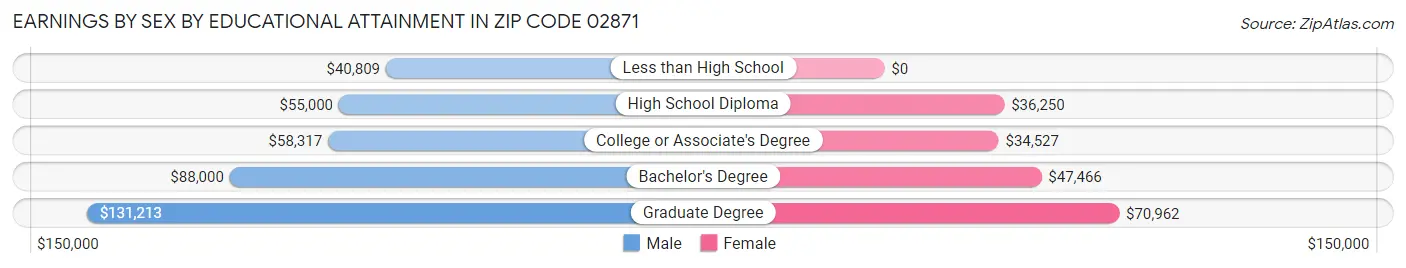 Earnings by Sex by Educational Attainment in Zip Code 02871