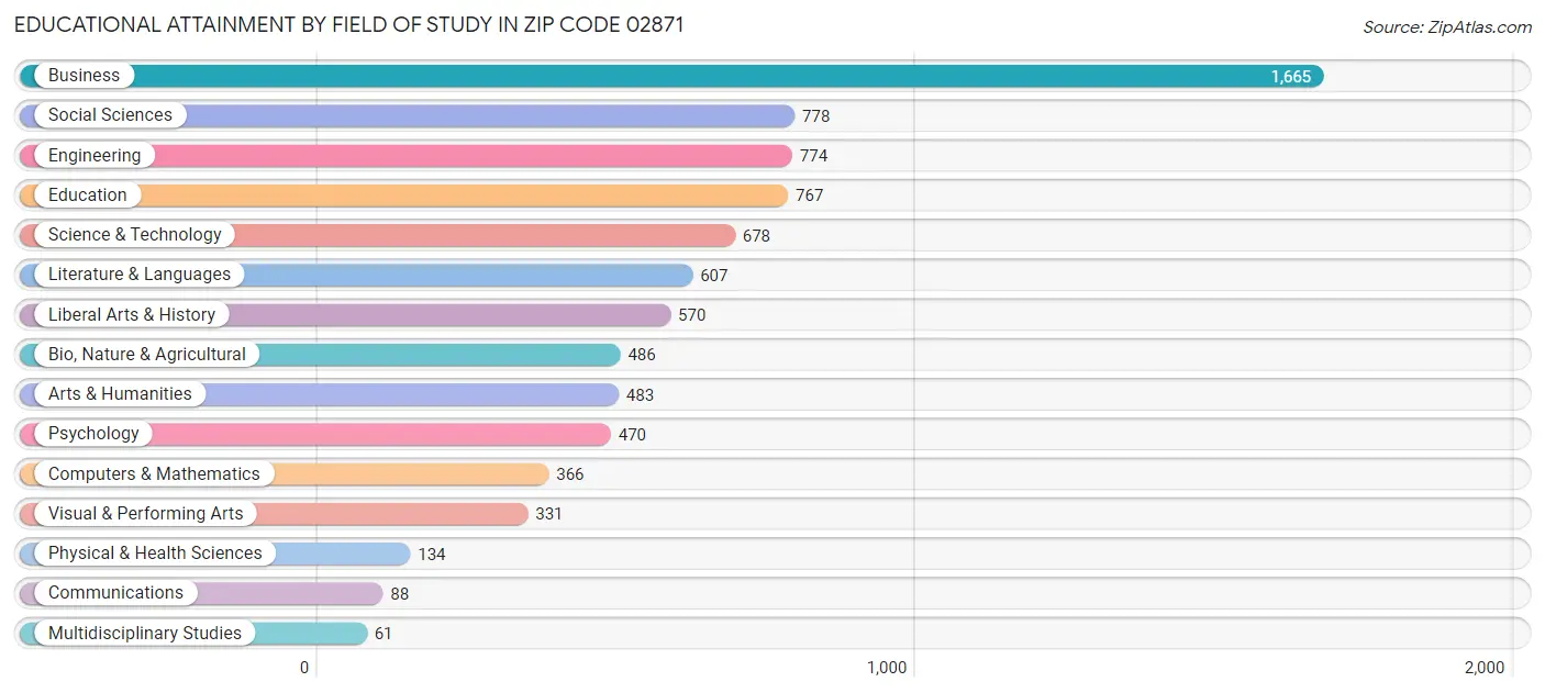 Educational Attainment by Field of Study in Zip Code 02871