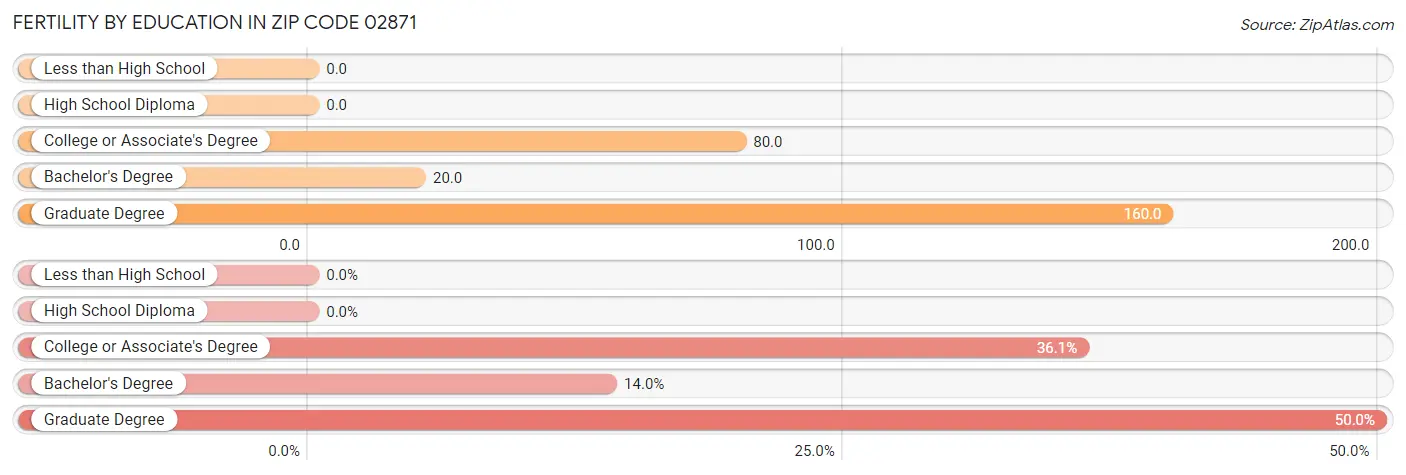 Female Fertility by Education Attainment in Zip Code 02871