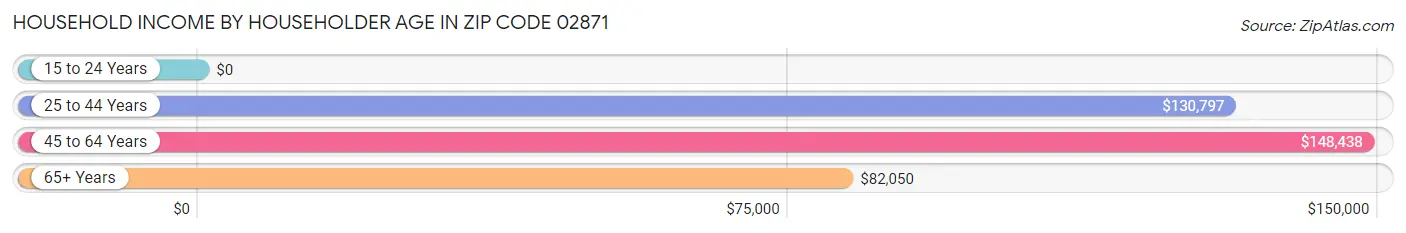 Household Income by Householder Age in Zip Code 02871