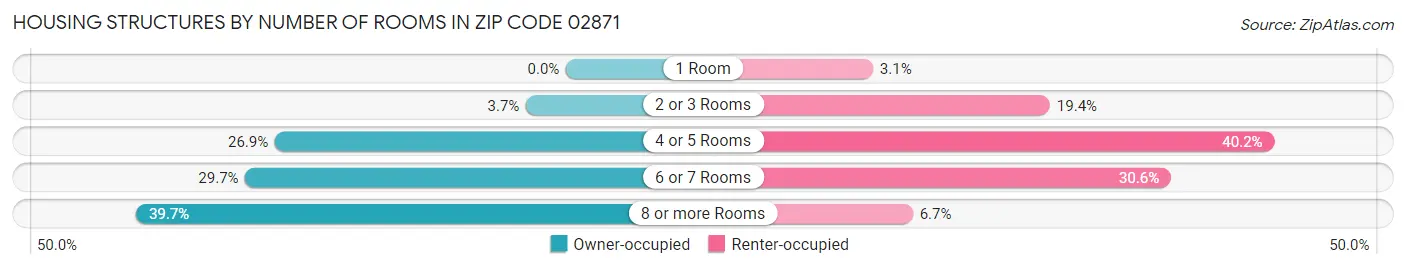 Housing Structures by Number of Rooms in Zip Code 02871