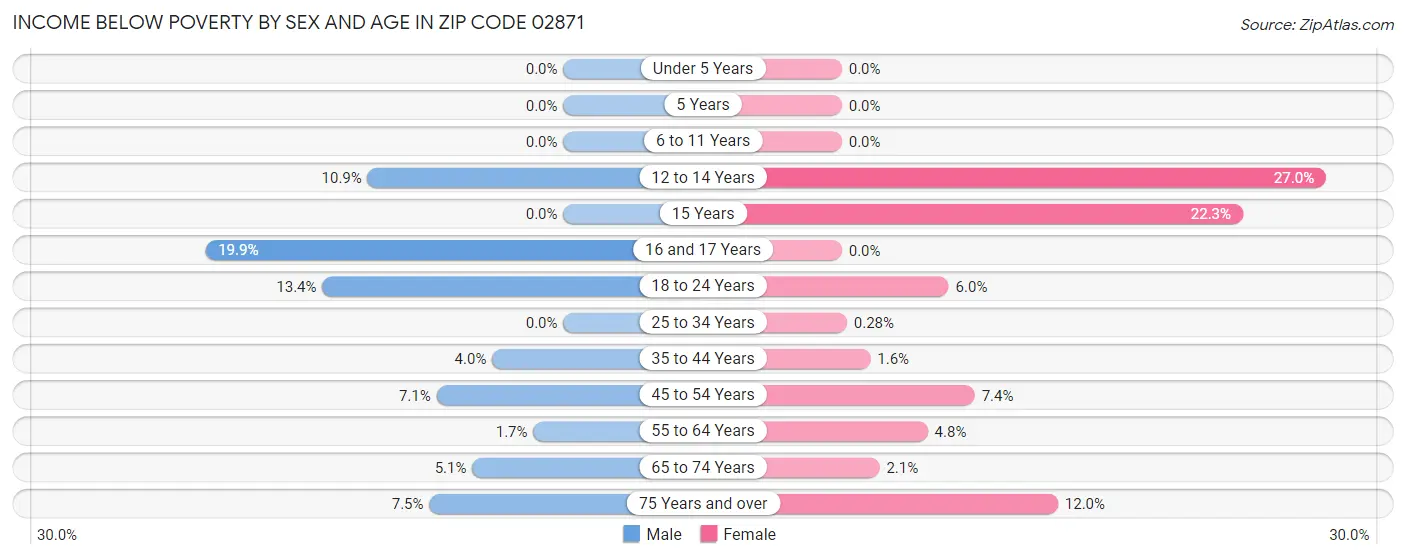 Income Below Poverty by Sex and Age in Zip Code 02871