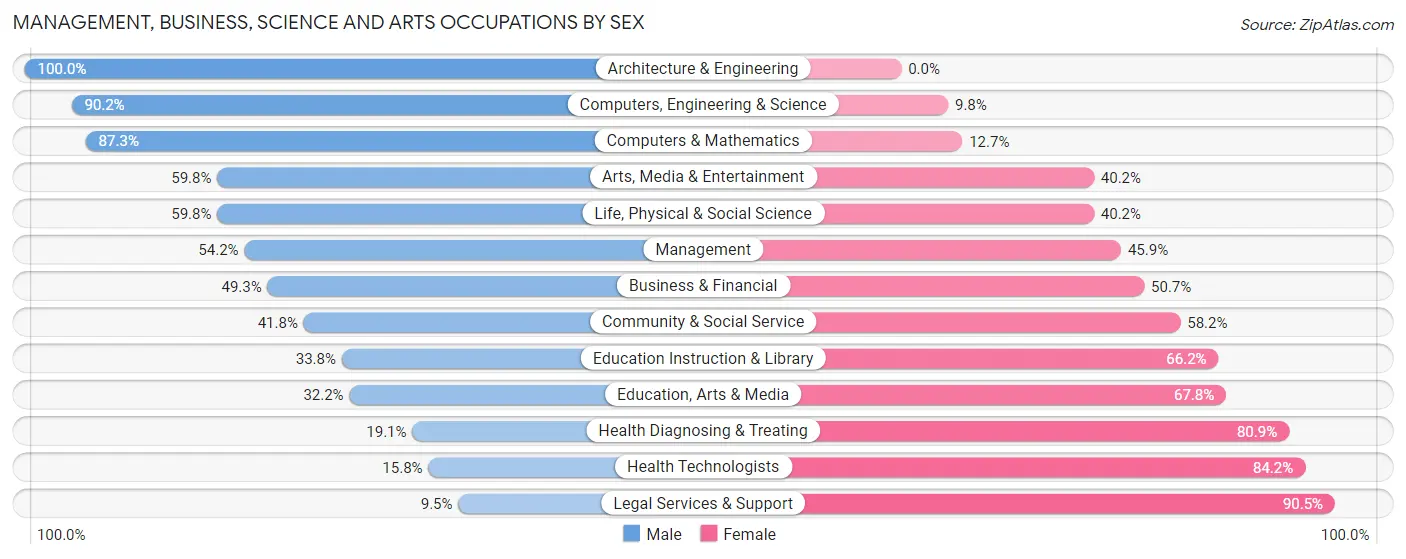 Management, Business, Science and Arts Occupations by Sex in Zip Code 02871