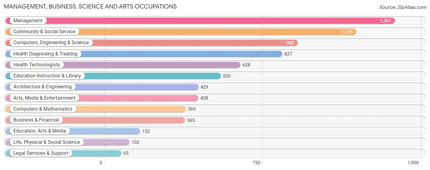 Management, Business, Science and Arts Occupations in Zip Code 02871