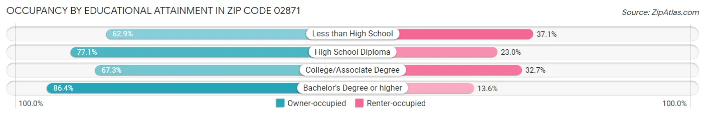 Occupancy by Educational Attainment in Zip Code 02871