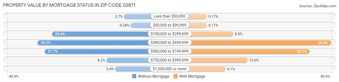 Property Value by Mortgage Status in Zip Code 02871