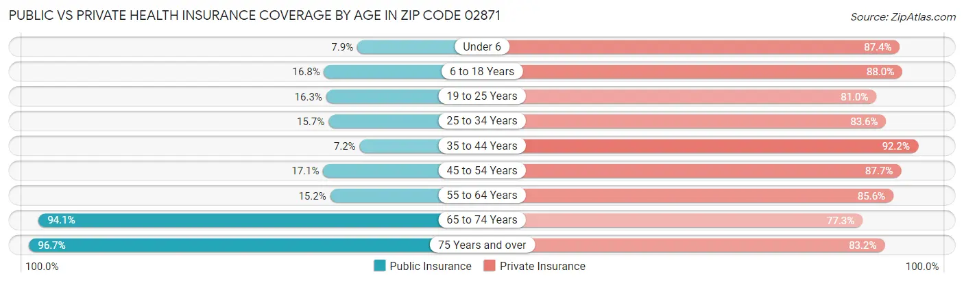 Public vs Private Health Insurance Coverage by Age in Zip Code 02871