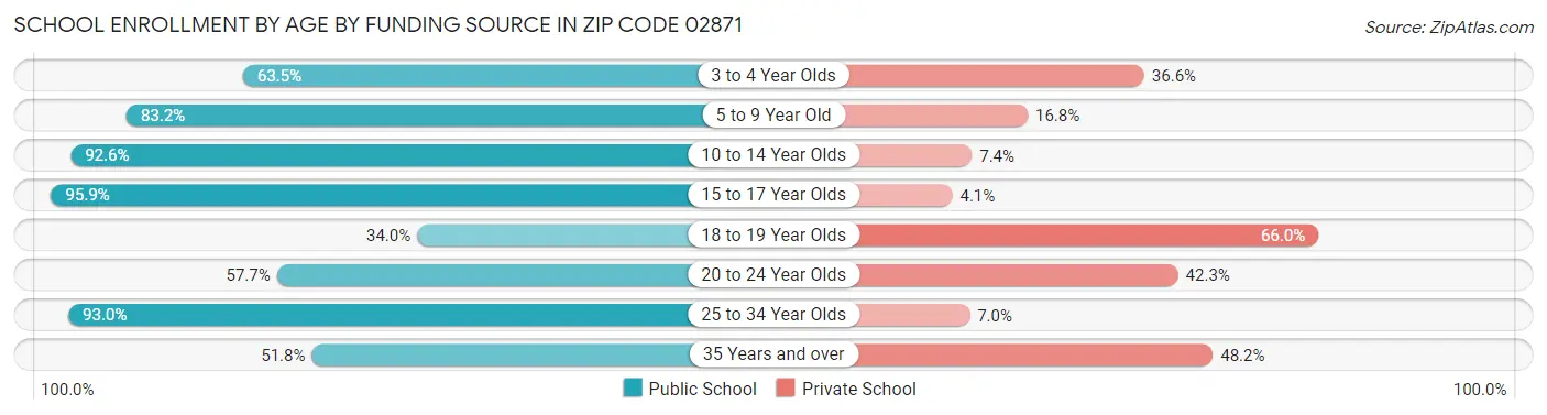 School Enrollment by Age by Funding Source in Zip Code 02871
