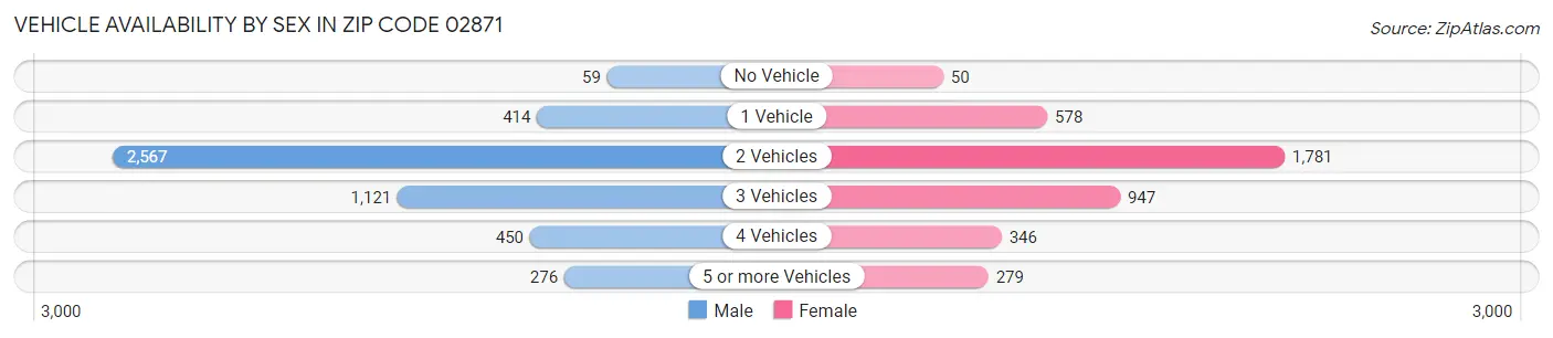 Vehicle Availability by Sex in Zip Code 02871