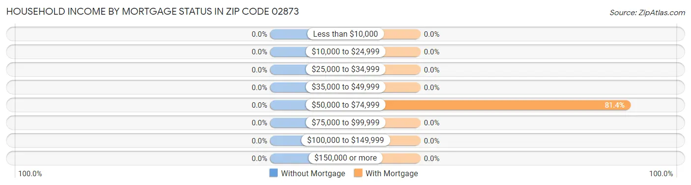 Household Income by Mortgage Status in Zip Code 02873