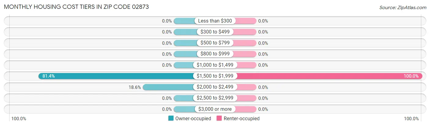 Monthly Housing Cost Tiers in Zip Code 02873
