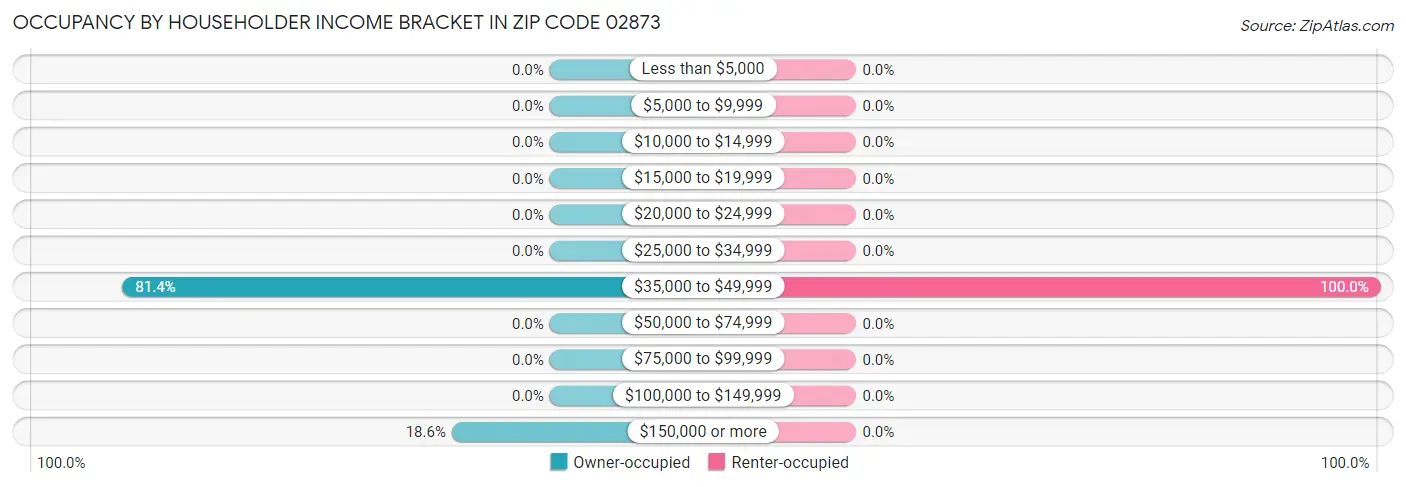 Occupancy by Householder Income Bracket in Zip Code 02873